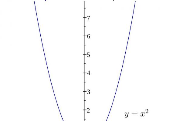 Graf reverzibilní funkce